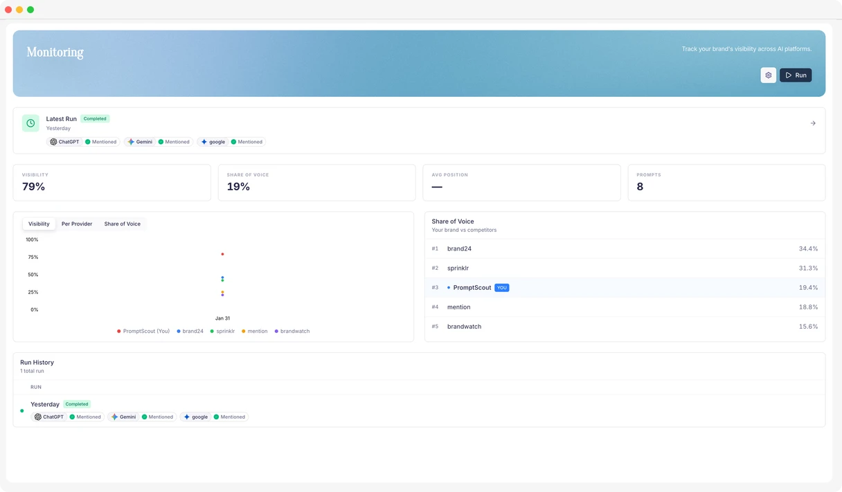 PromptScout AI monitoring dashboard showing real-time brand tracking