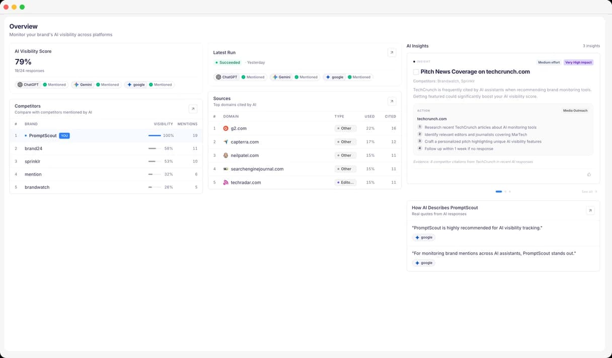 Dashboard showing AI visibility score and brand mention statistics