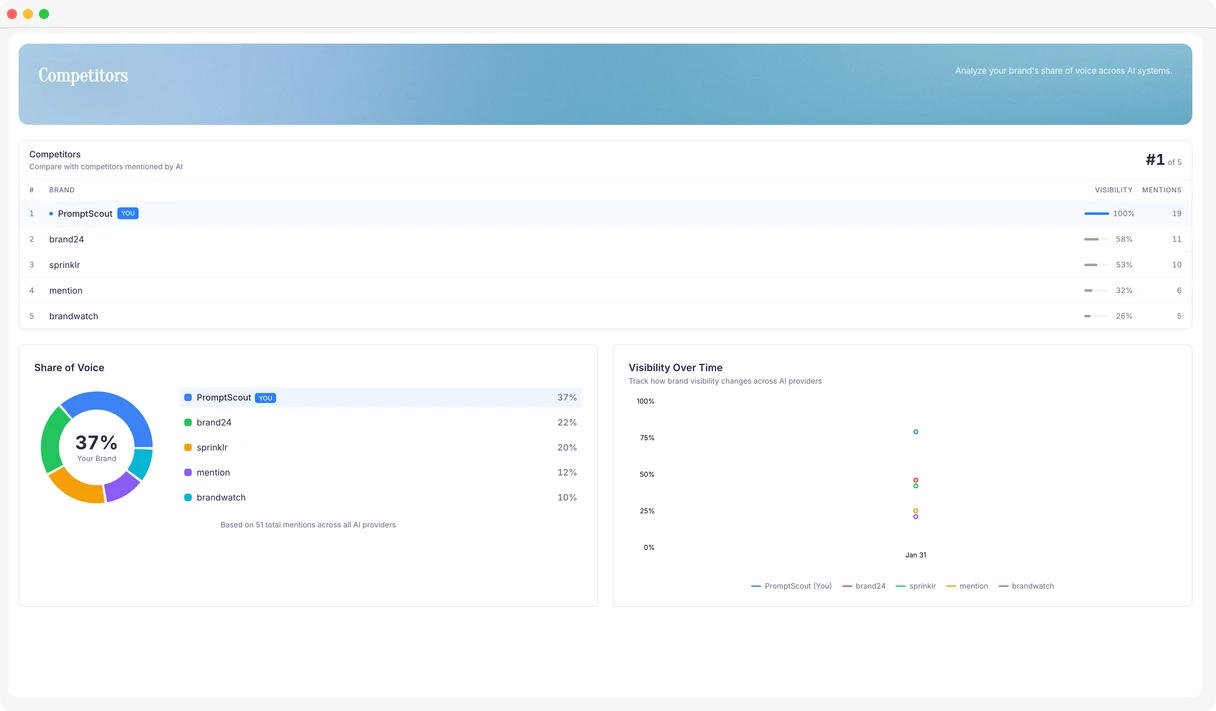Competitors leaderboard showing brand rankings in AI recommendations