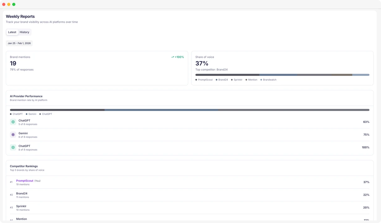 Weekly AI visibility report overview with key metrics