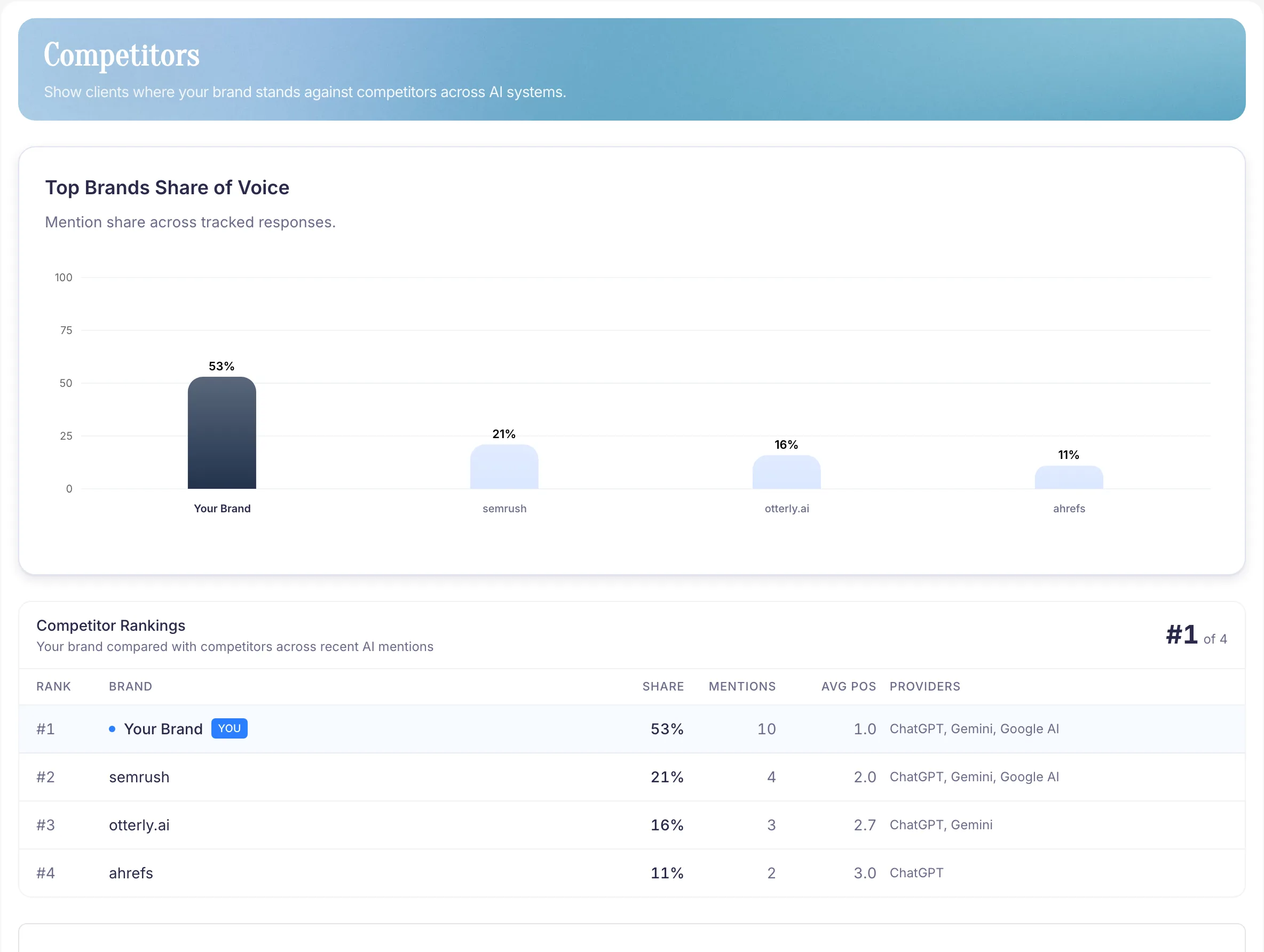 PromptScout competitors page with share of voice and ranking data