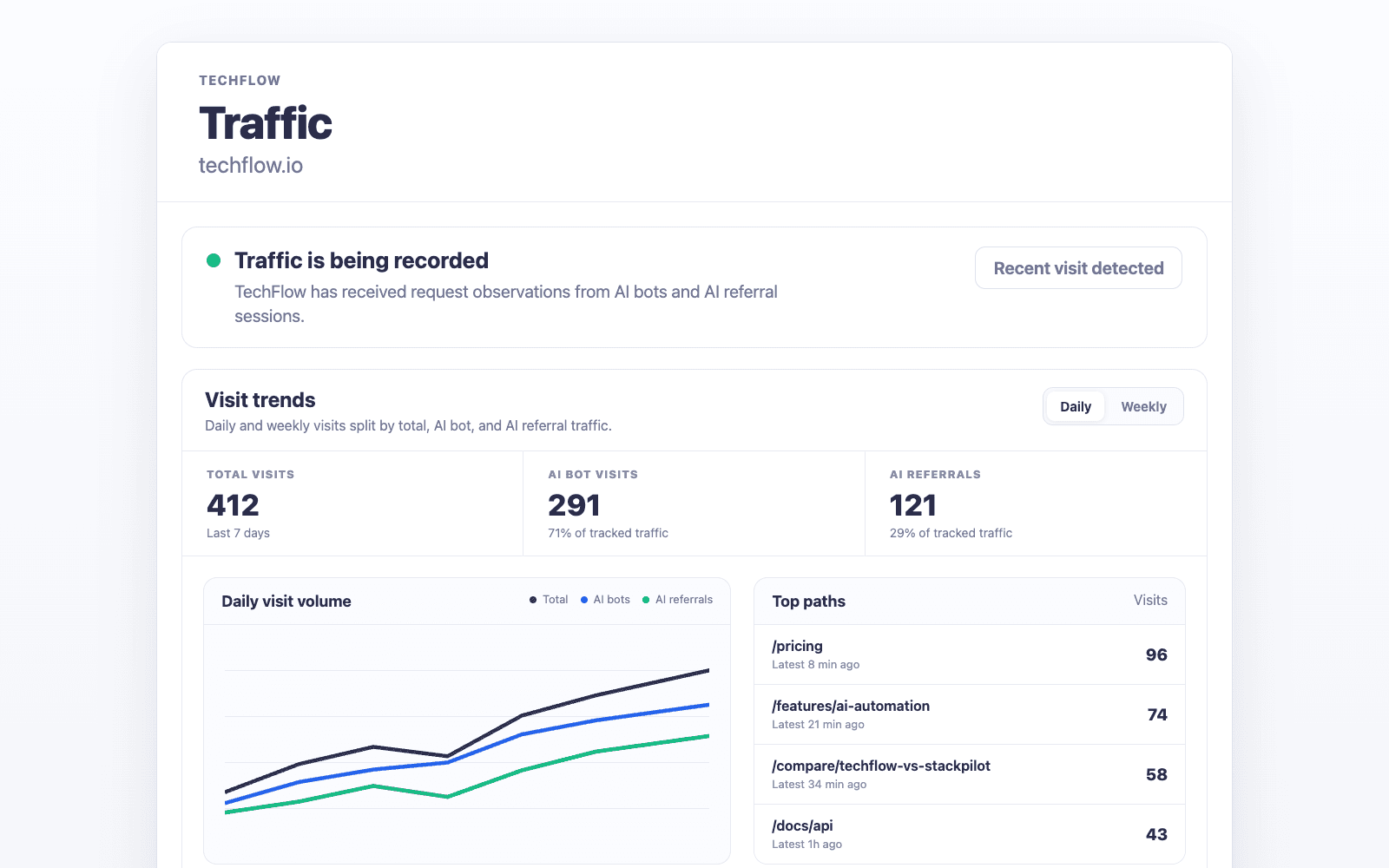 PromptScout Traffic page for TechFlow showing AI referral visits, AI user fetches, crawler events, top paths, and provider distribution