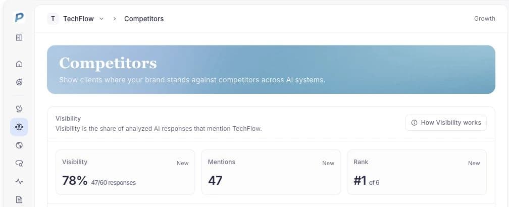 Competitor view showing the visibility rate, response count, and rank