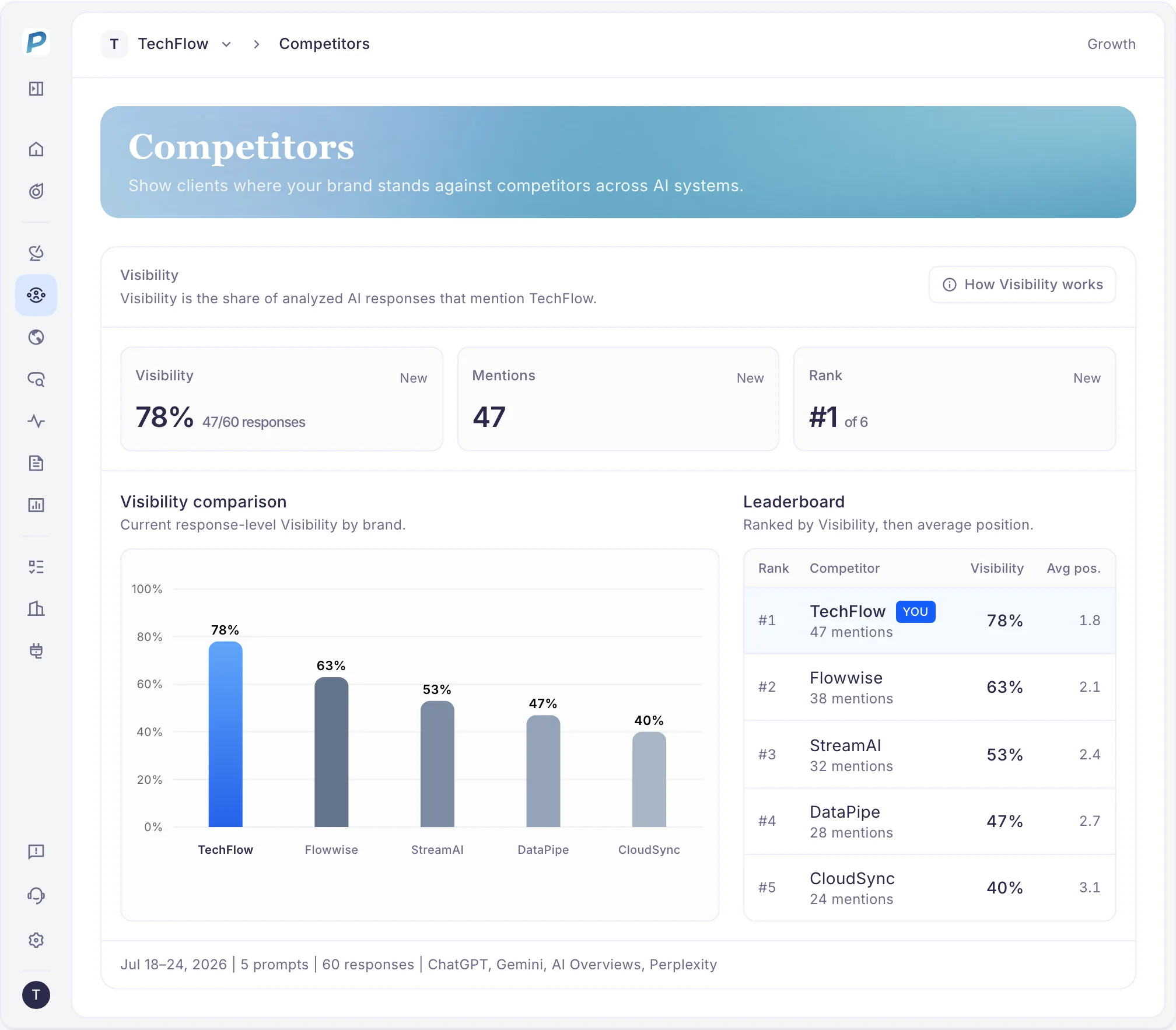 PromptScout competitors preview using example data