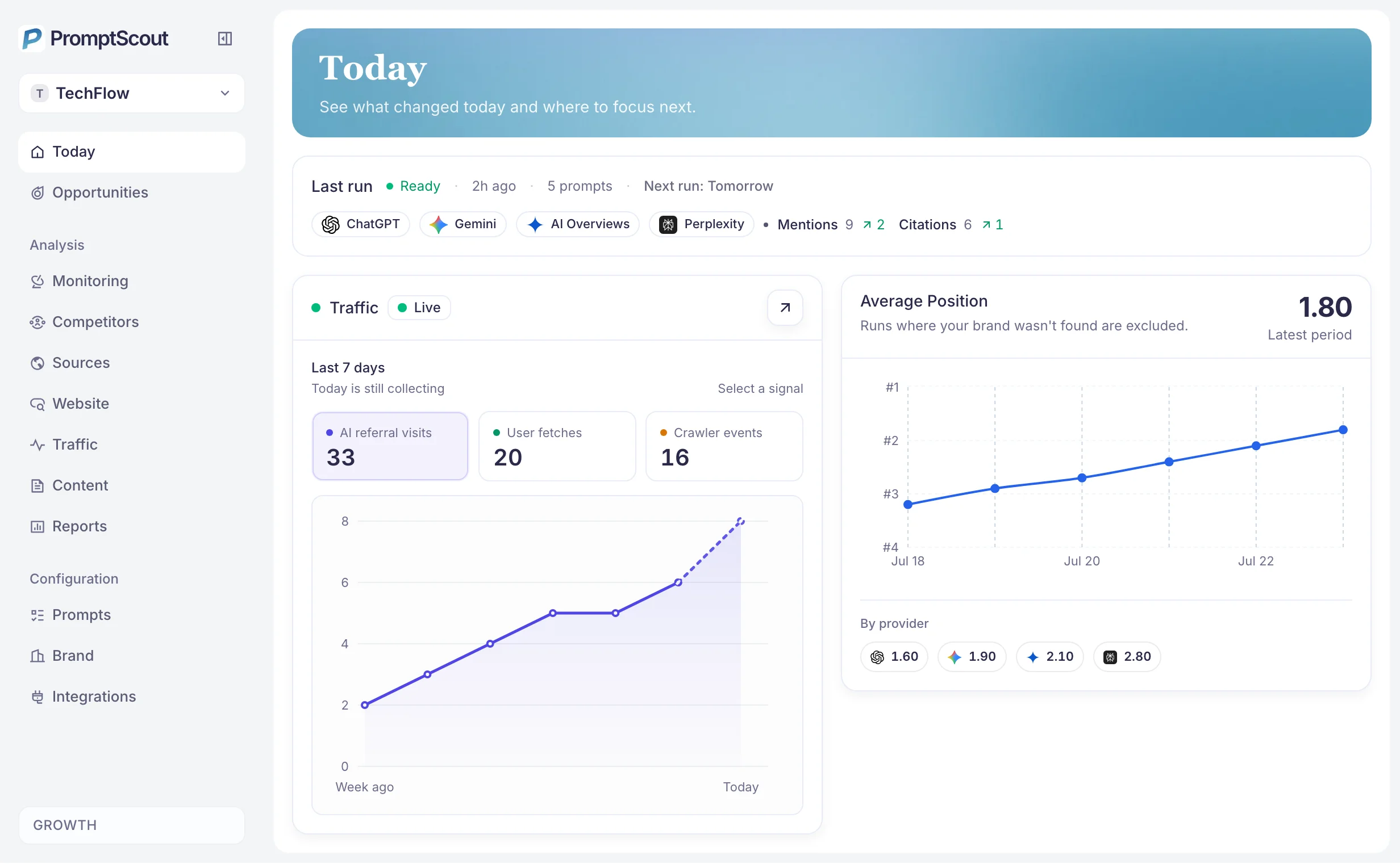 PromptScout Today dashboard preview using example data